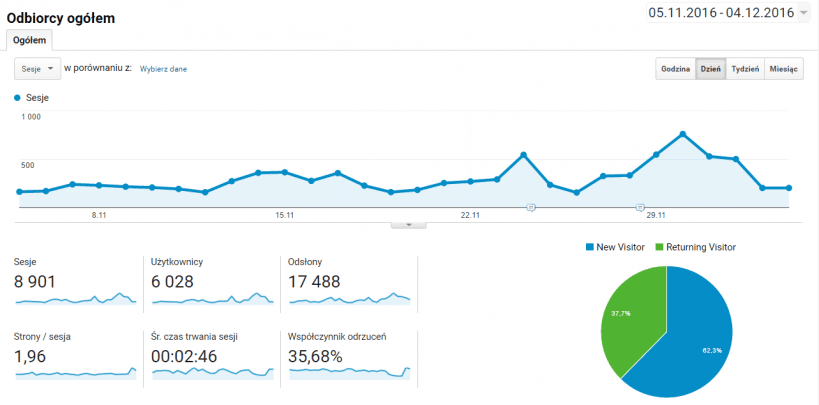 Statystyki z Google Analytics - podsumowanie roku blogowania