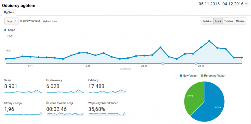 Statystyki z Google Analytics - podsumowanie roku blogowania