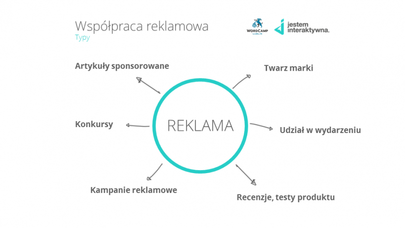Jak zarabiać pisząc bloga branżowego? - 6 sprawdzonych sposobów