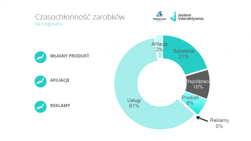 Jak zarabiać pisząc bloga branżowego? - 6 sprawdzonych sposobów