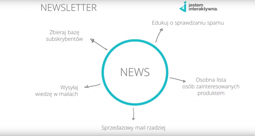 jak sprzedać kurs online