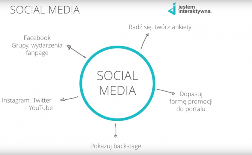 jak sprzedać kurs online