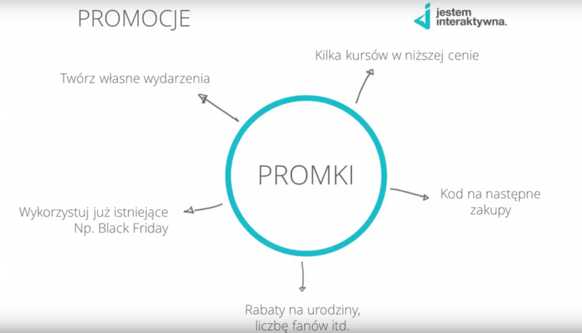 jak sprzedać kurs online