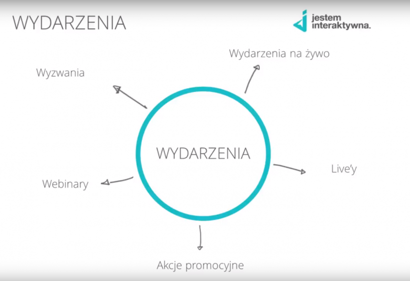 jak sprzedać kurs online