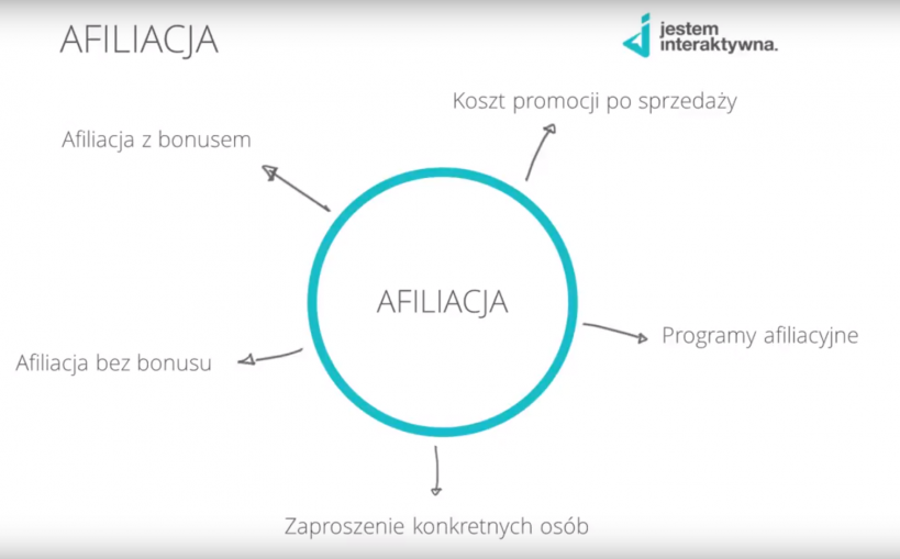 jak sprzedać kurs online