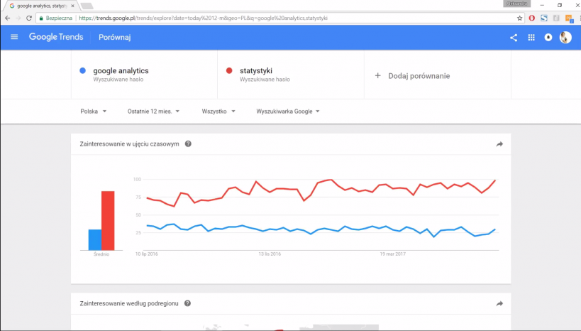 słowa kluczowe Google