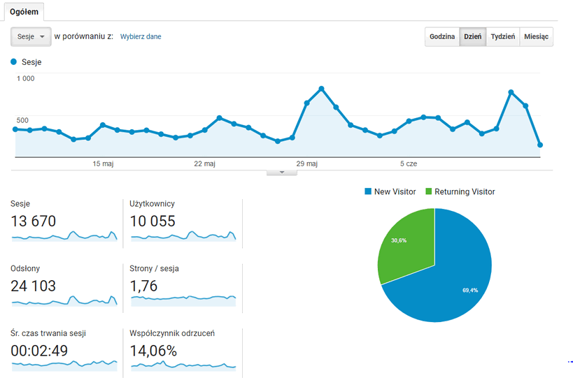 Google Analytics - Jak sprawdzić statystyki strony internetowej?