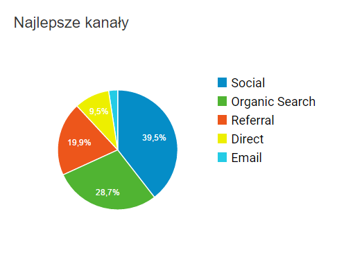 Statystyki z Google Analytics - podsumowanie roku blogowania